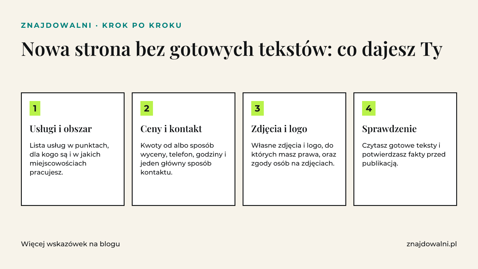 Cztery kroki przygotowania nowej strony bez tekstów: usługi i obszar, ceny i kontakt, zdjęcia i logo, sprawdzenie.