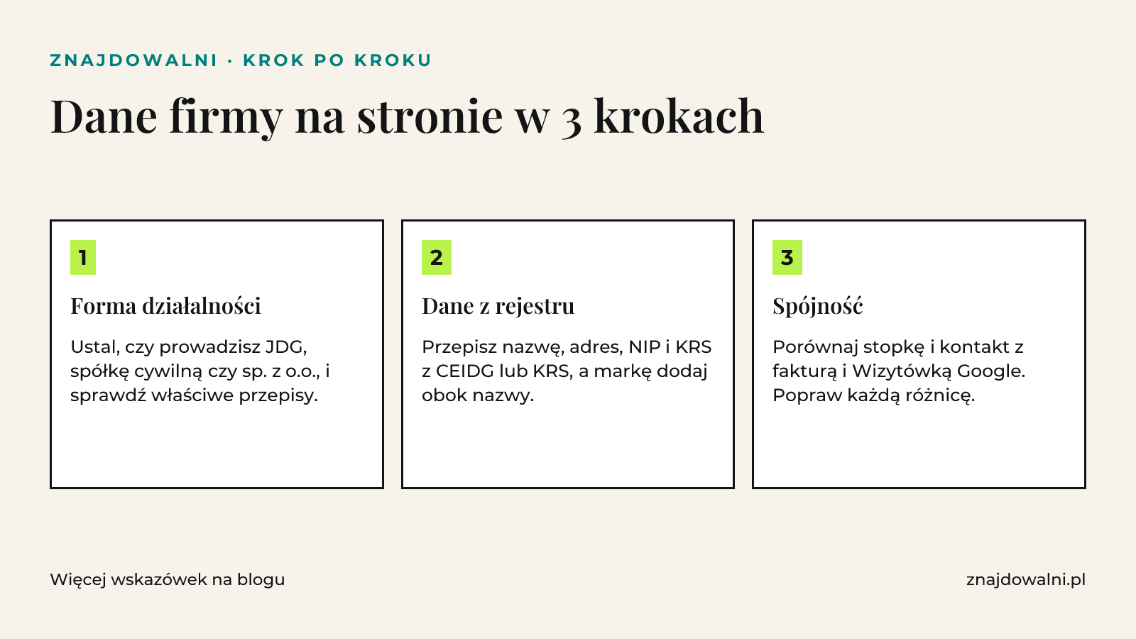 Infografika w trzech krokach: forma działalności, dane przepisane z rejestru oraz zgodność z fakturą i Wizytówką Google