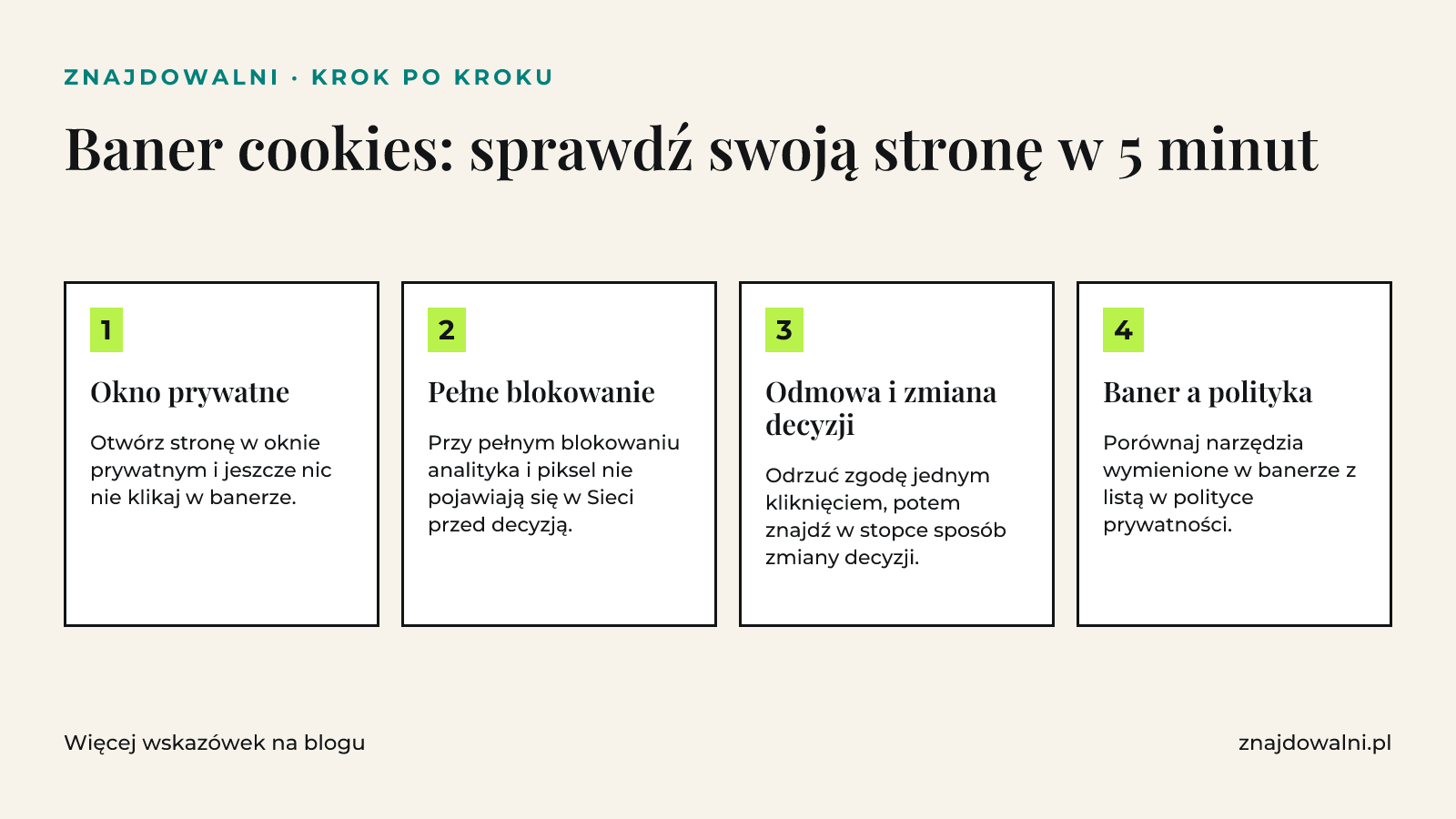 Cztery kroki sprawdzenia banera cookies: okno prywatne, narzędzia przy pełnym blokowaniu, odmowa i zgodność z polityką.