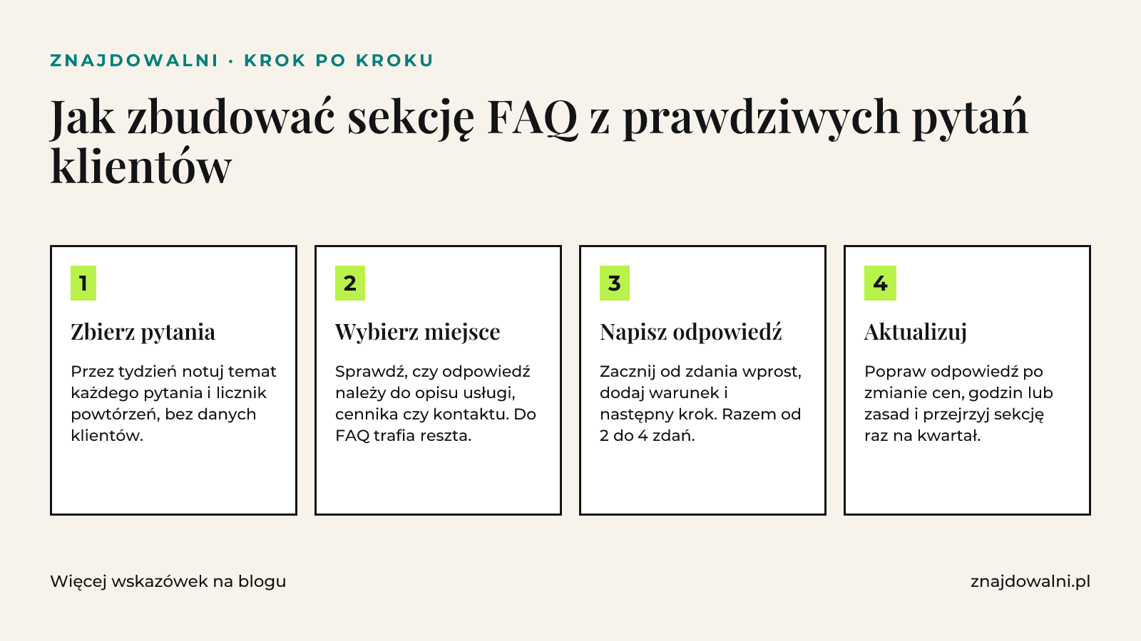 Infografika z czterema krokami budowy sekcji FAQ: zbieranie pytań, wybór miejsca, pisanie odpowiedzi i aktualizacja