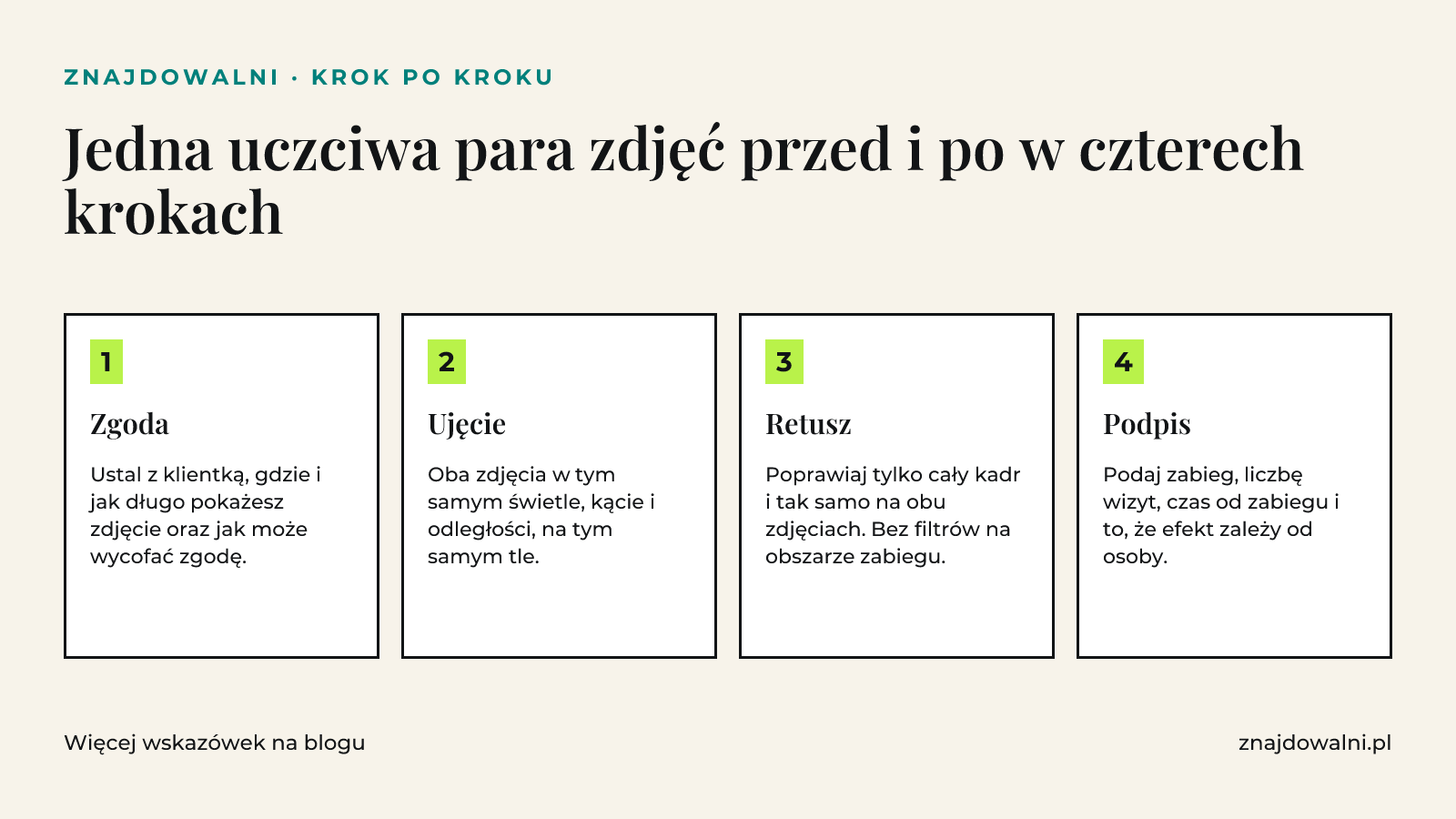 Infografika z czterema krokami jednej pary zdjęć przed i po: zgoda, ujęcie, retusz i podpis efektu